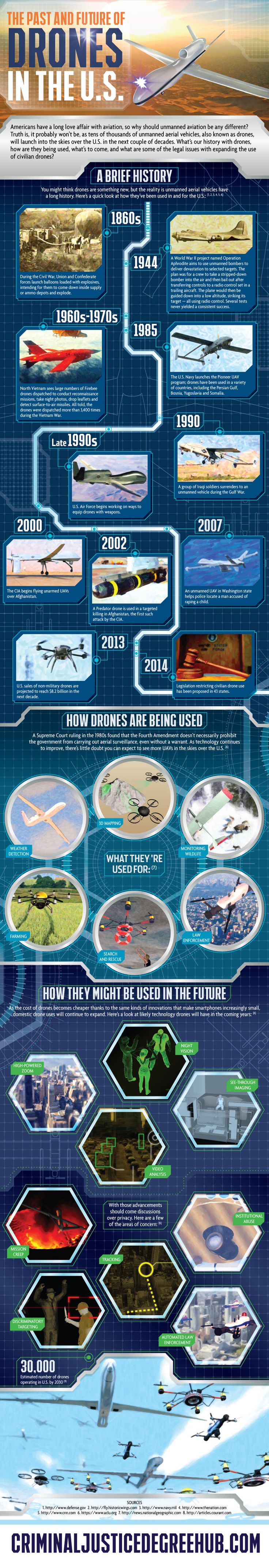 Infographic: The Past and Future of Drones in the U.S