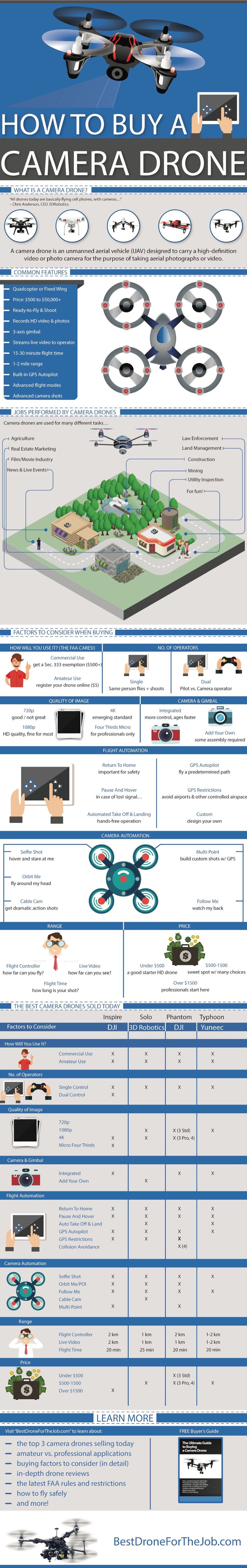 Looking to get your hands on a camera drone? This infographic should come in han...