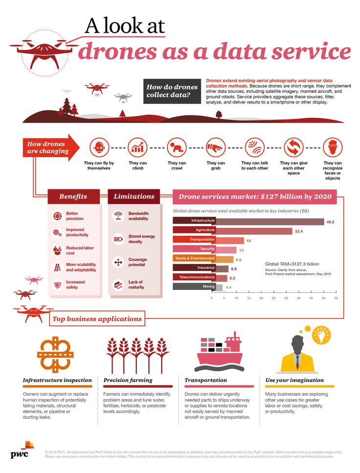 Why data services — not delivery — will be the killer app for drones (infogr...