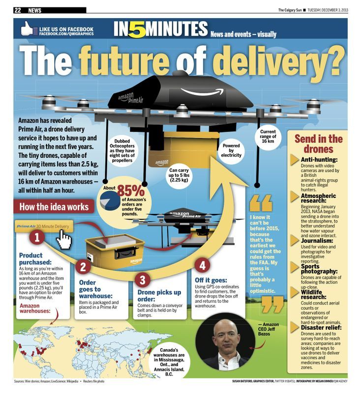 the future of delivery is by drone