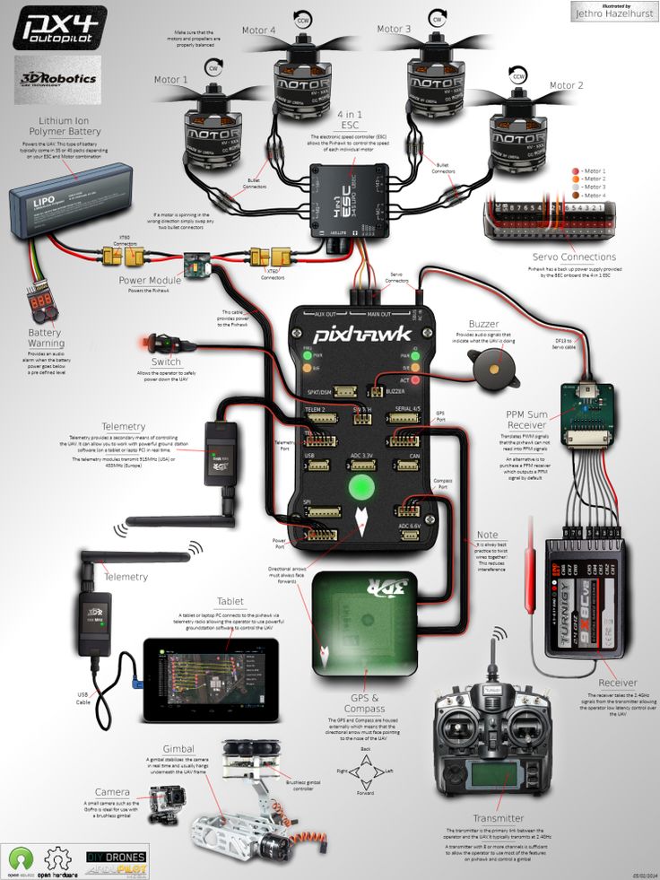 Pixhawk Infographic: Anatomy of a Pixhawk-based quadcopter.