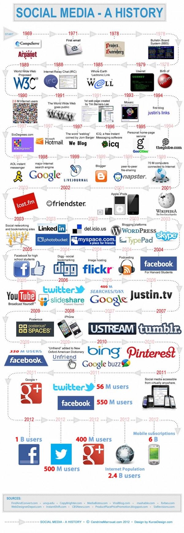 A Brief History Of Social Media (1969-2012) [INFOGRAPHIC]