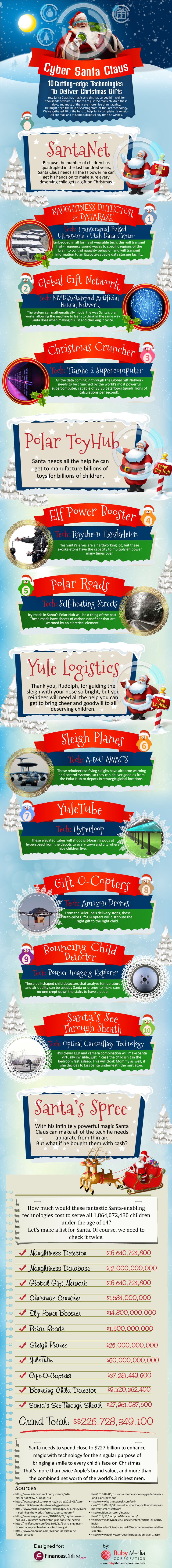 Cyber Santa Claus: 10 Cutting-edge Technologies To Deliver Your Christmas Gifts