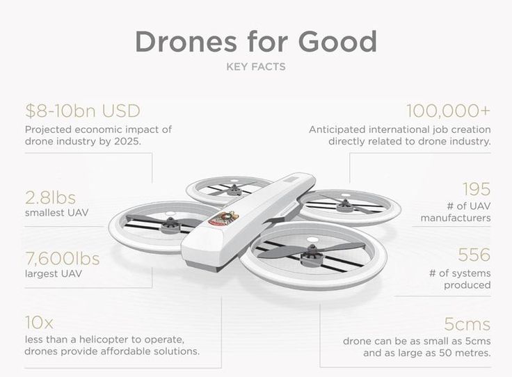 DRONES FOR GOOD This infographic explores how drones are reinventing key industr...