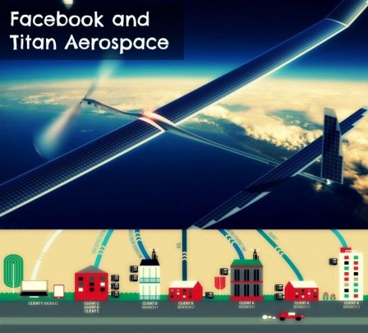 Facebook to buy solar powered drone manufacturing company Titan Aerospace