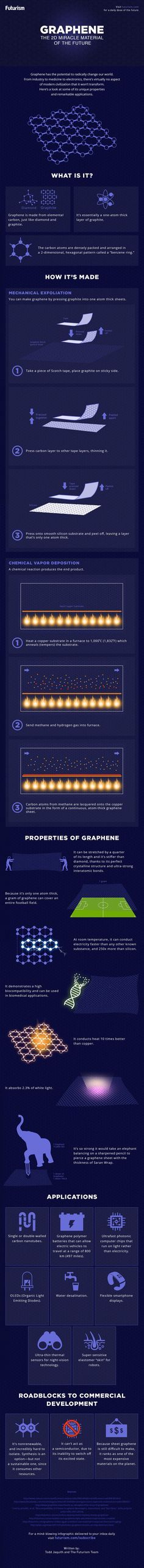 Graphene: The Miracle Material of the Future [INFOGRAPHIC]