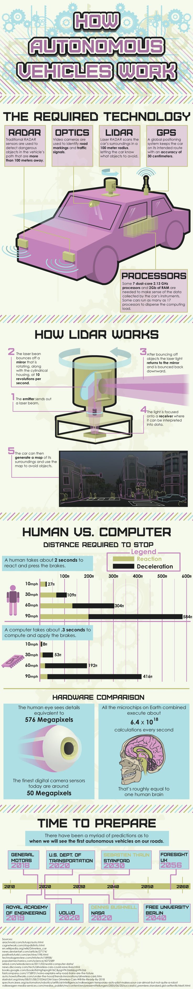 How Autonomous Vehicles Work #Infographic #infografía