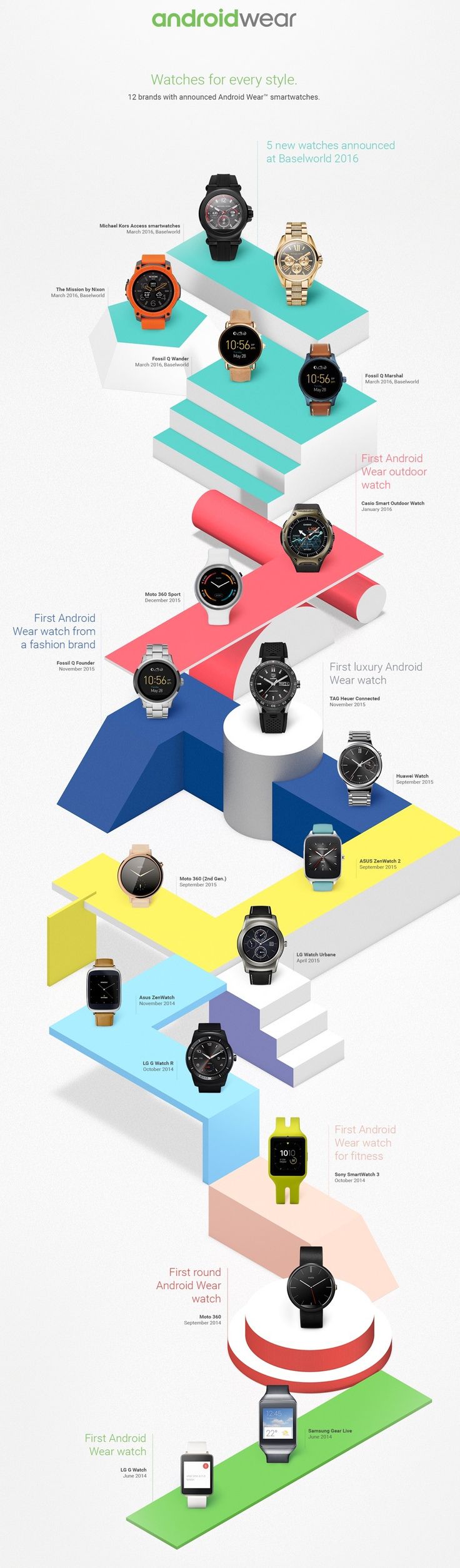 #Infografia evolución de los #smartwatch #AndroidWear.