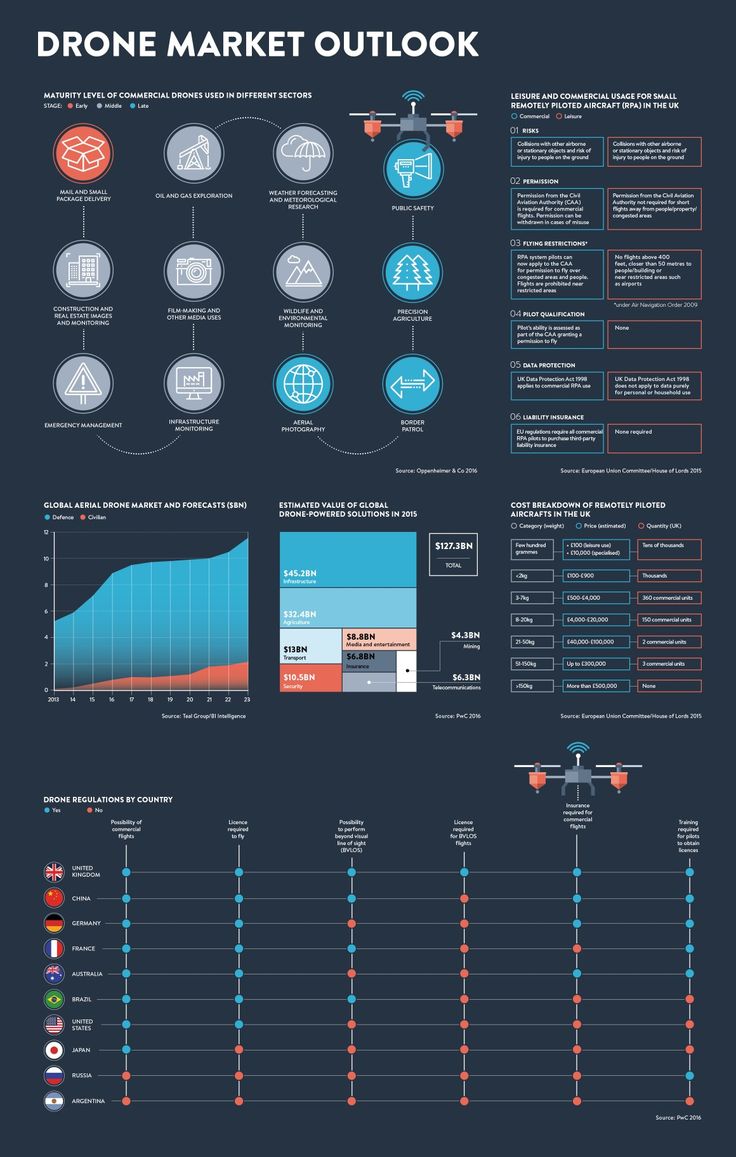 Infographic outlining the global aerial drone market and forecasts, estimated va...