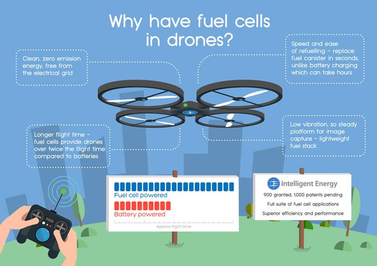 Intelligent Energy Hydrogen Fuel Cells Extends Drones Flight Time To Hours -  #d...