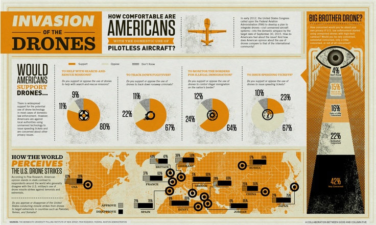 Invasion of the Drones #infographic