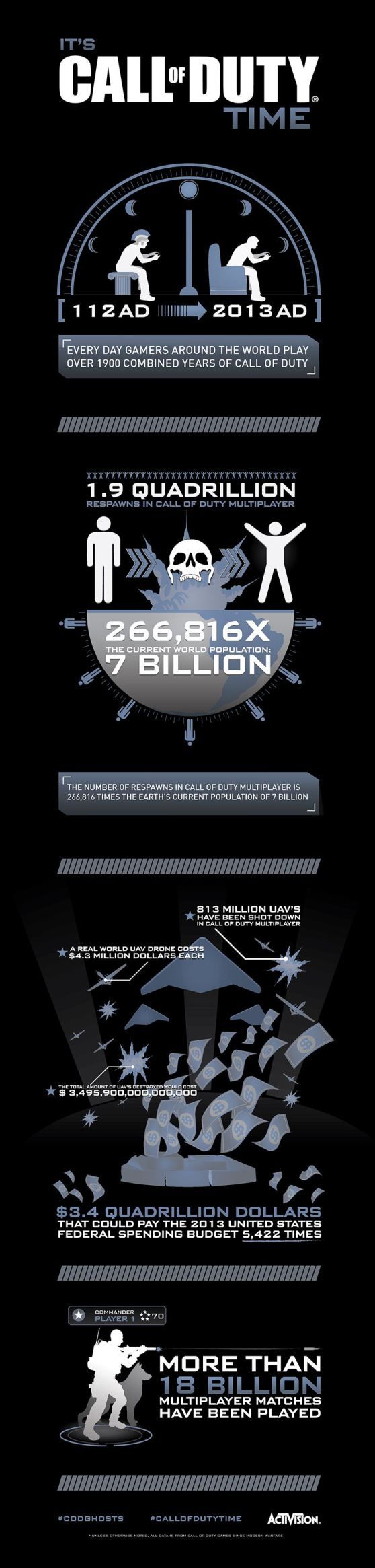 It's Call of Duty time - insane stats from Activision since Infinity Ward made t...