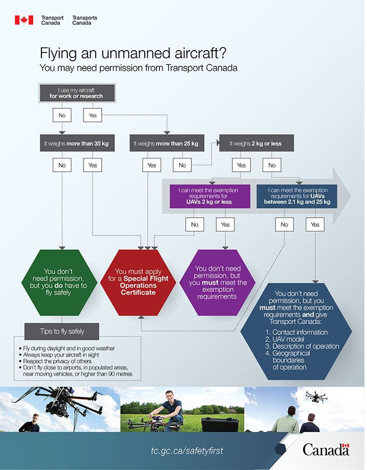 New Canadian UAV rules look like a great step forward