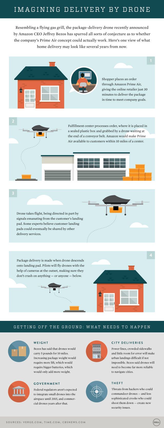 SJR Infographic // Tech Page One: Amazon Drone Delivery