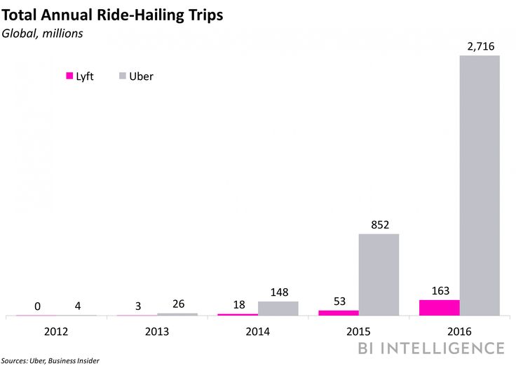 TRANSPORTATION AND LOGISTICS BRIEFING: Uber and Lyft in talks with new investors...