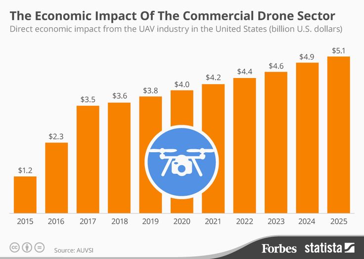 The Commercial Drone Sector Is Set To Contribute Billions To The U.S. Economy [I...