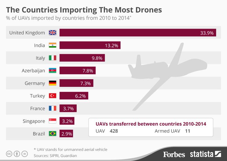 The Countries Importing The Most Drones [Infographic]