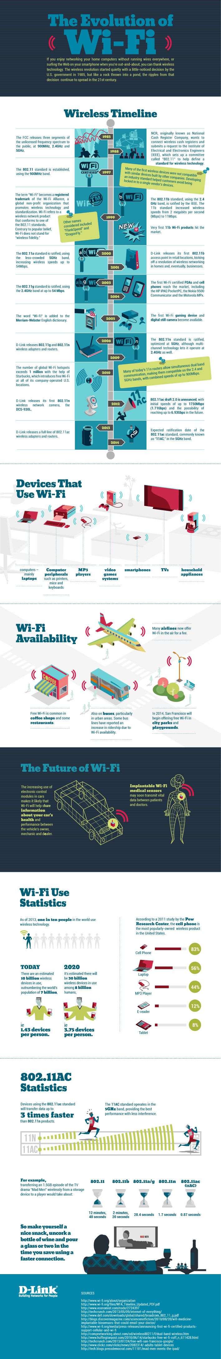 The Evolution of Wi-Fi | D-Link Resource Center