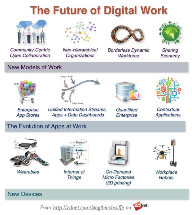 The Future of the Digital Workplace: Community/Social Collaboration, Non-Hierarc...