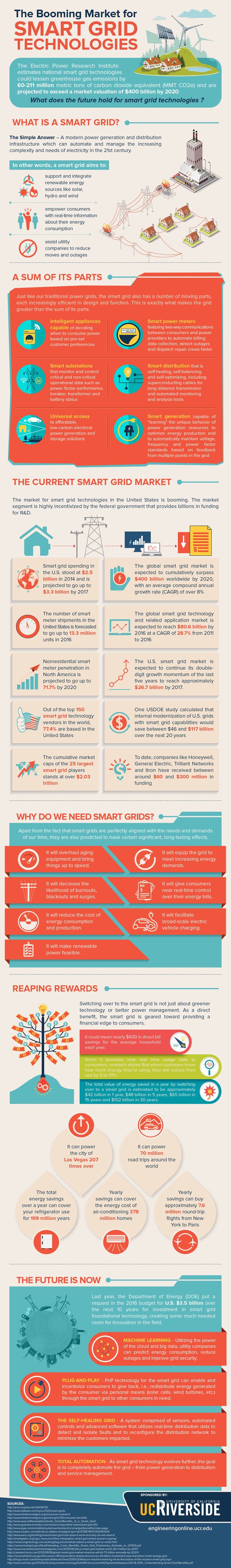 The Popularity Of Smart Grid Technologies - Infographic