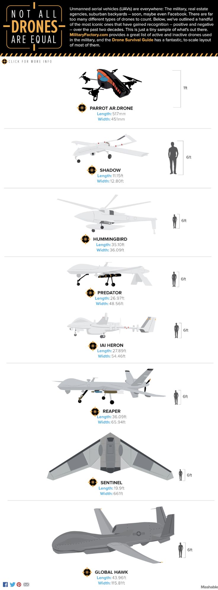 There are 95 different types of drones in production across the word. Here's...