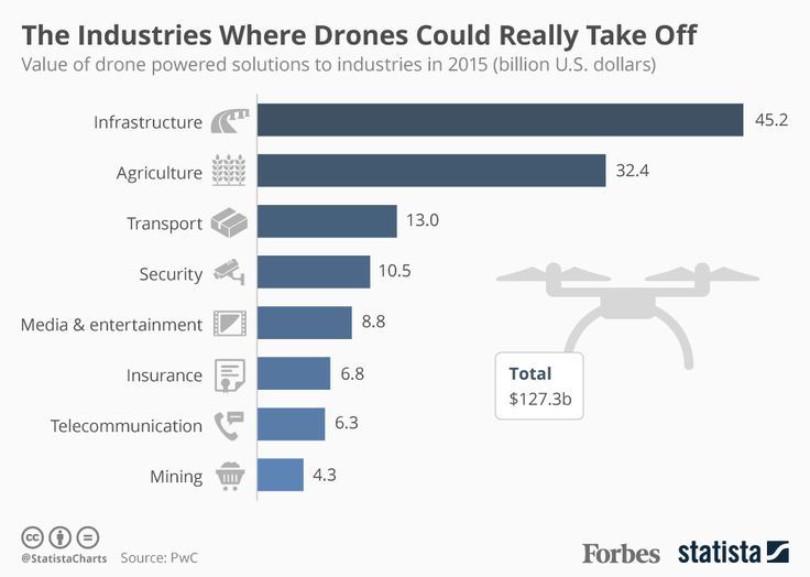 These are the industries where drones could really take off.
