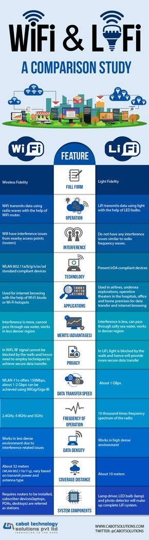 WiFi and LiFi – A Comparison Study | Infographic by Cabot Technology Solutions