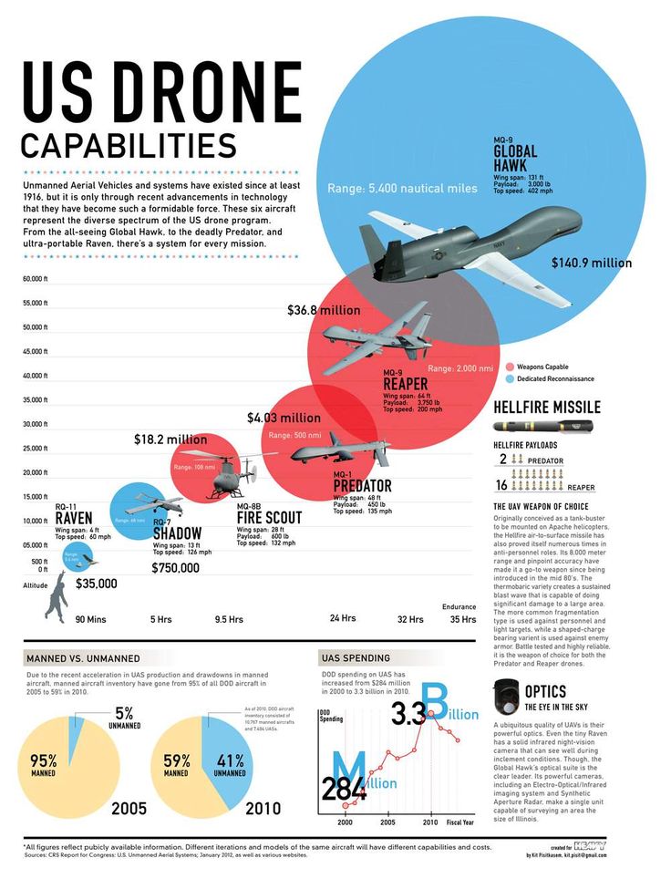 drone-infographic.jpg (1000×1325)