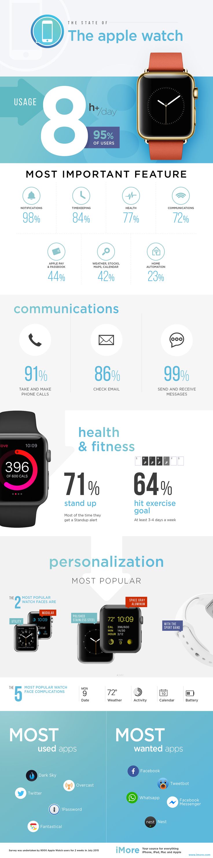 iMore survey shows ultra-high levels of Apple Watch usage | iMore