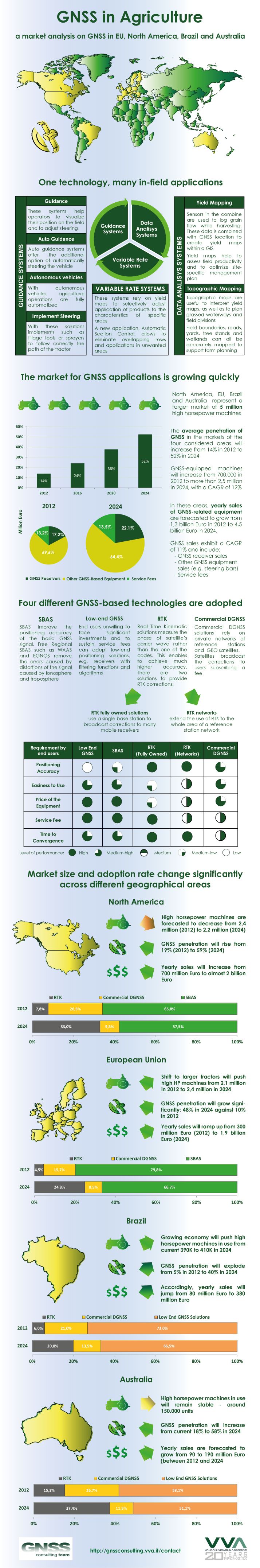infographic about GNSS in agriculture market analysis, nov. 2012.