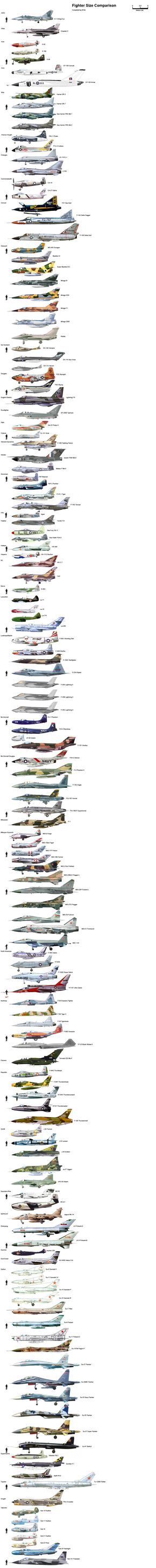 Comparatifs de la taille d'avions de chasse et d'hélicoptères