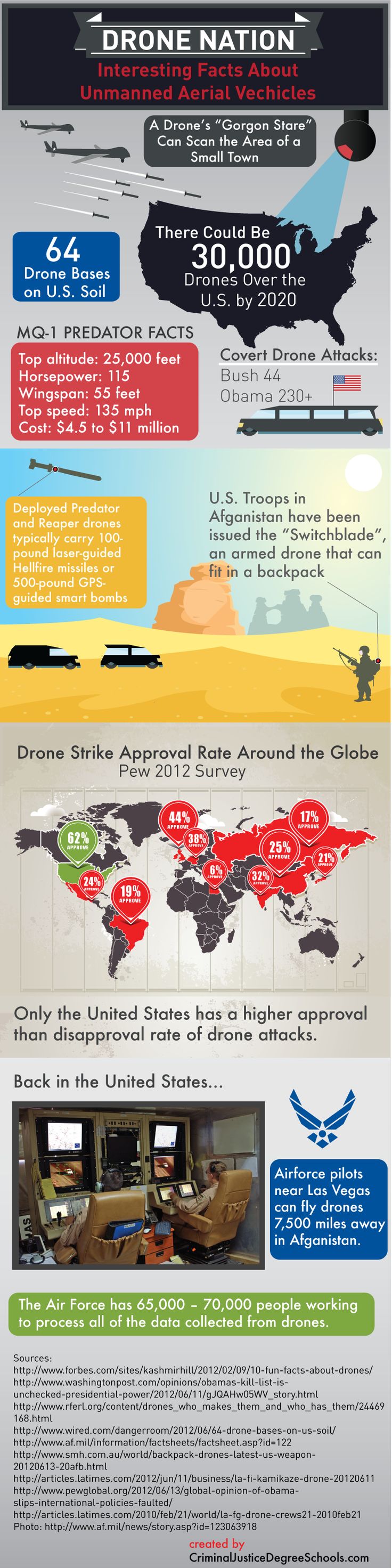 Drone Nation: Interesting Facts About Unmanned Aerial Vehicles [INFOGRAPHIC]