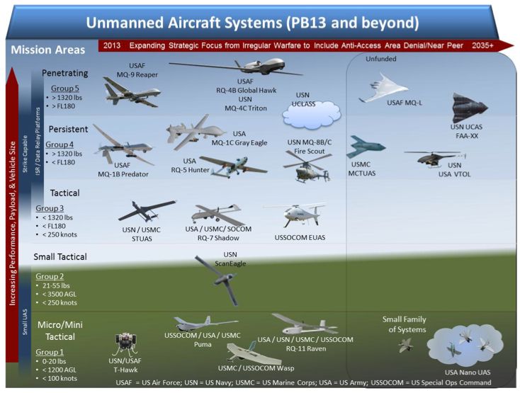 pentagon and air force space craft and drones | Pentagon’s vision of future of...