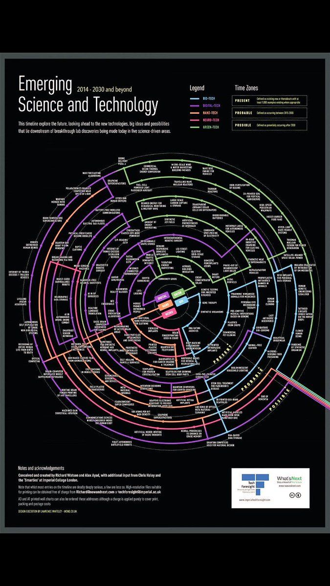 .Michelle Channel Flynn great infograph of the #Future #AI #QuantumComputing #Ma...