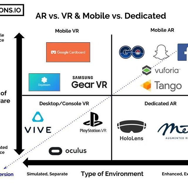 For those of you that are curious about AR vs. VR, I've better explained the top...