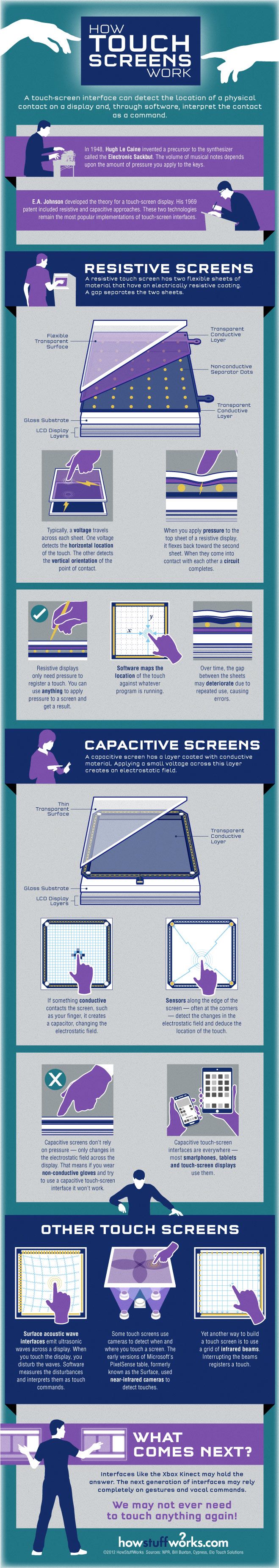 How Touch-Screens Work Infographic