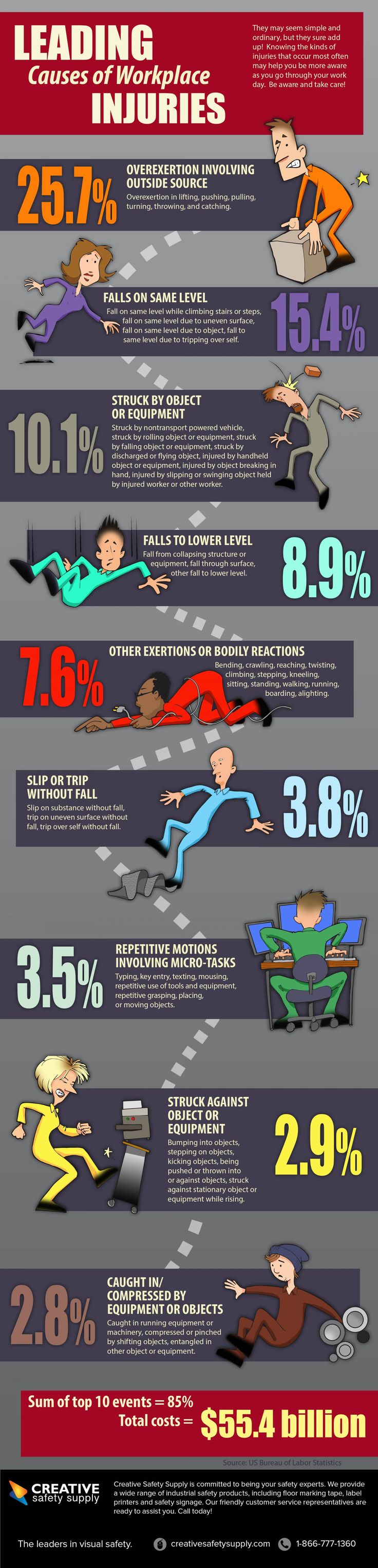Leading Causes of Workplace Injuries -shared by cssjen on Mar 22, 2014