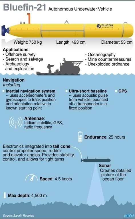 #MH370: Factfile on the Bluefin-21 Autonomous Underwater Vehicle. #PrayForMH370