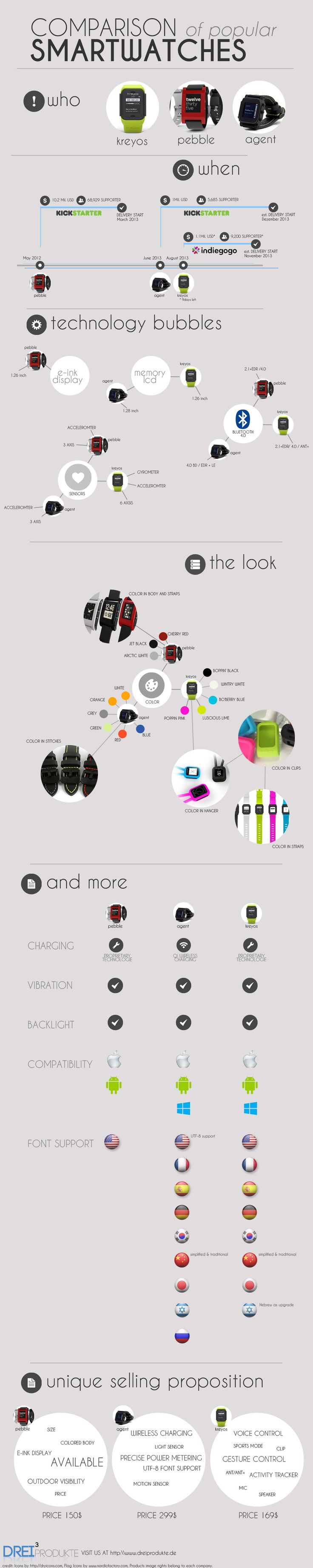 Pebble started the rush of smartwatches in 2012 at kickstarter and a lot of comp...