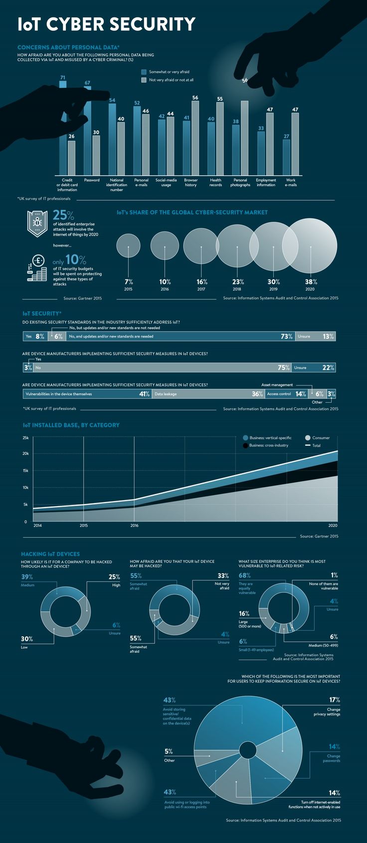 This infographic published in the Cyber Security Special Report highlights the s...