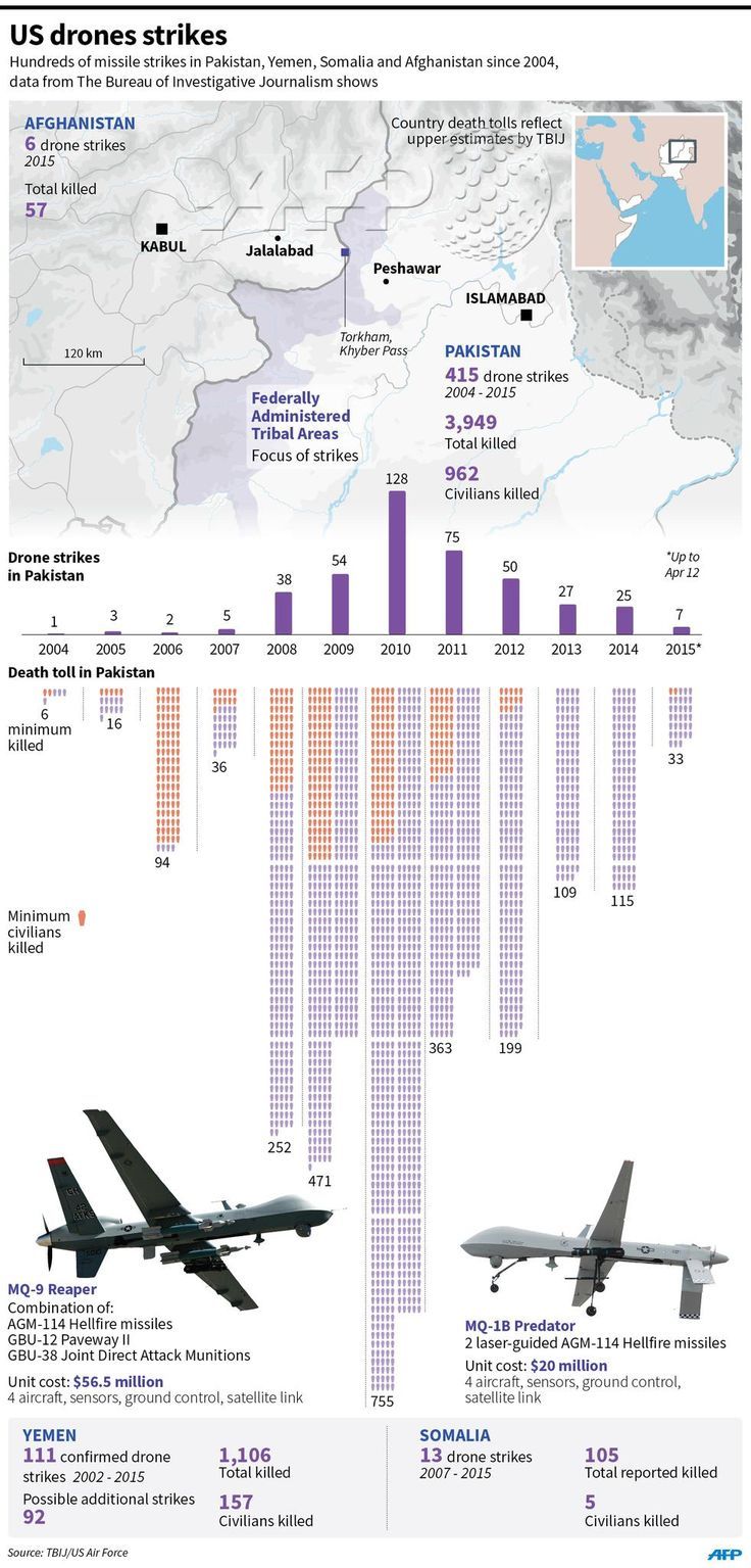 Drone Infographics : #INFOGRAPHIC: US drone strikes since 2004