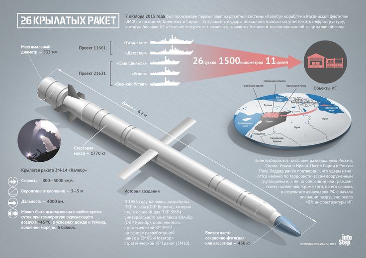 Ракетная система «Калибр» | InfoStep