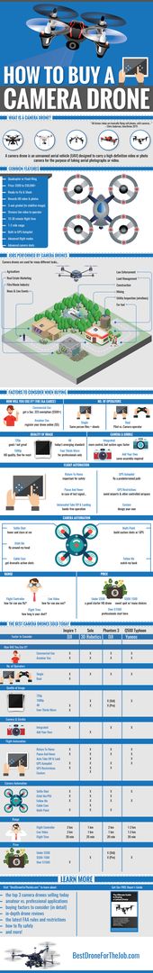 How To Buy A Camera Drone in 2016 [Infographic]