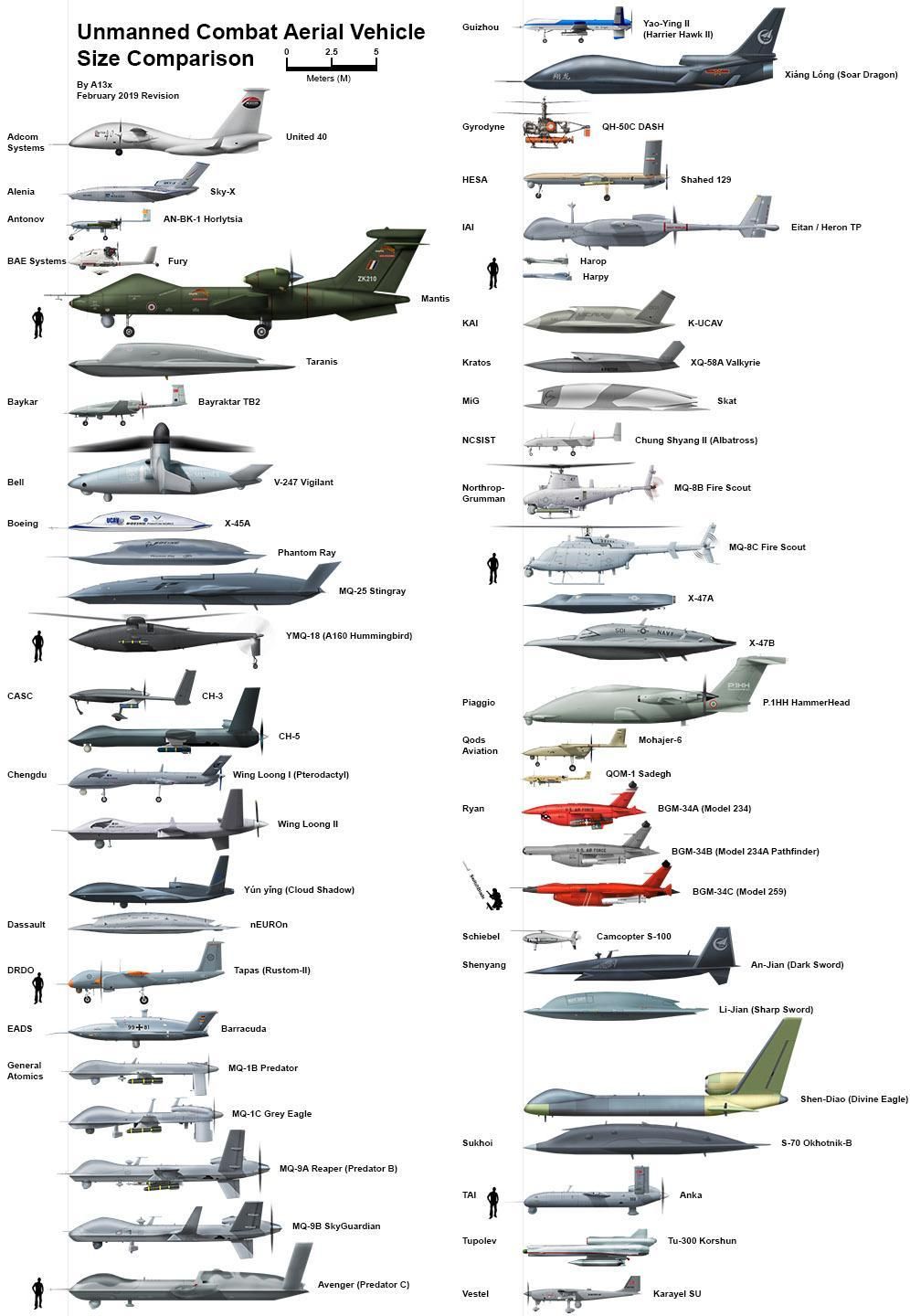 Infographic | Unmanned Combat Aerial Vehicle Size Comparison